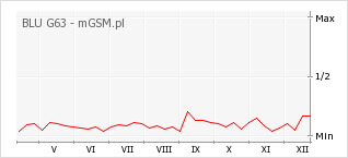 Wykres zmian popularności telefonu BLU G63