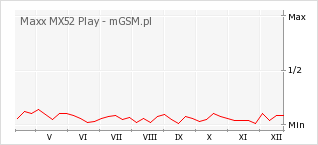 Wykres zmian popularności telefonu Maxx MX52 Play