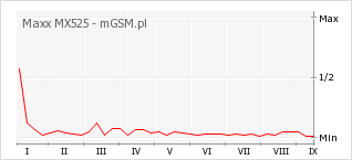 Wykres zmian popularności telefonu Maxx MX525