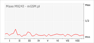 Wykres zmian popularności telefonu Maxx MX243