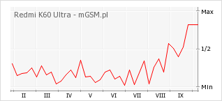 Wykres zmian popularności telefonu Redmi K60 Ultra