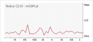 Wykres zmian popularności telefonu Nokia C210