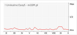Wykres zmian popularności telefonu ! Unikalne Easy5