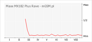 Wykres zmian popularności telefonu Maxx MX182 Plus Rave