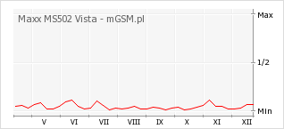 Wykres zmian popularności telefonu Maxx MS502 Vista