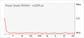 Wykres zmian popularności telefonu Maxx Sleek MX464