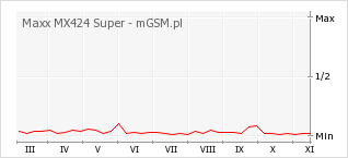 Wykres zmian popularności telefonu Maxx MX424 Super