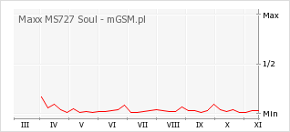 Wykres zmian popularności telefonu Maxx MS727 Soul