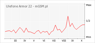 Wykres zmian popularności telefonu Ulefone Armor 22