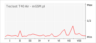 Wykres zmian popularności telefonu Teclast T40 Air