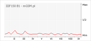 Wykres zmian popularności telefonu IIIF150 B1