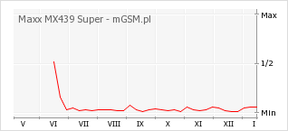 Wykres zmian popularności telefonu Maxx MX439 Super