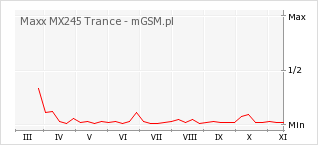Wykres zmian popularności telefonu Maxx MX245 Trance