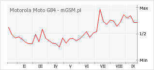 Wykres zmian popularności telefonu Motorola Moto G84