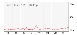 Wykres zmian popularności telefonu i-mate Jama 101