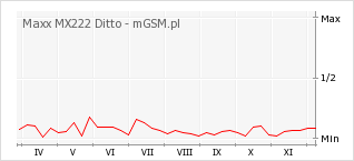 Wykres zmian popularności telefonu Maxx MX222 Ditto