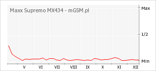 Wykres zmian popularności telefonu Maxx Supremo MX434