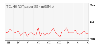 Wykres zmian popularności telefonu TCL 40 NXTpaper 5G