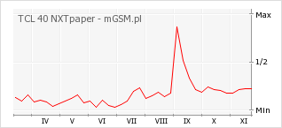 Wykres zmian popularności telefonu TCL 40 NXTpaper