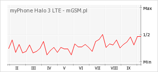 Wykres zmian popularności telefonu myPhone Halo 3 LTE