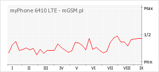 Wykres zmian popularności telefonu myPhone 6410 LTE