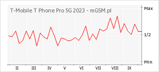Wykres zmian popularności telefonu T-Mobile T Phone Pro 5G 2023
