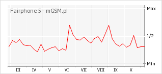 Wykres zmian popularności telefonu Fairphone 5