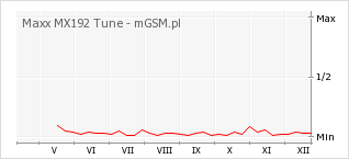 Wykres zmian popularności telefonu Maxx MX192 Tune
