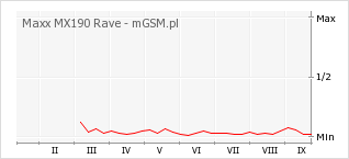 Wykres zmian popularności telefonu Maxx MX190 Rave
