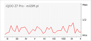 Wykres zmian popularności telefonu iQOO Z7 Pro