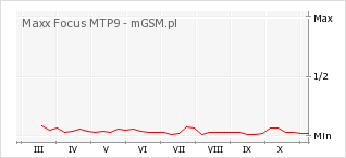 Wykres zmian popularności telefonu Maxx Focus MTP9