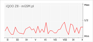 Wykres zmian popularności telefonu iQOO Z8
