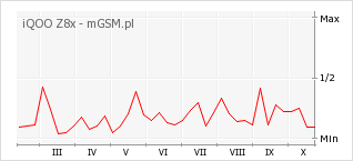 Wykres zmian popularności telefonu iQOO Z8x