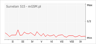 Wykres zmian popularności telefonu Sunelan S15