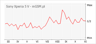 Wykres zmian popularności telefonu Sony Xperia 5 V
