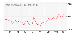 Wykres zmian popularności telefonu Infinix Zero 30 5G