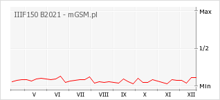 Wykres zmian popularności telefonu IIIF150 B2021