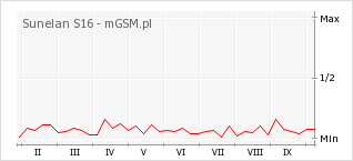 Wykres zmian popularności telefonu Sunelan S16