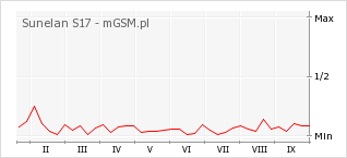 Wykres zmian popularności telefonu Sunelan S17