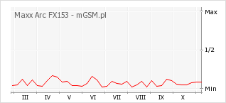 Wykres zmian popularności telefonu Maxx Arc FX153