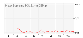 Wykres zmian popularności telefonu Maxx Supremo MX181
