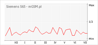 Wykres zmian popularności telefonu Siemens S65