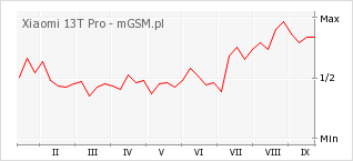 Wykres zmian popularności telefonu Xiaomi 13T Pro