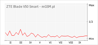 Wykres zmian popularności telefonu ZTE Blade V50 Smart