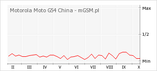 Wykres zmian popularności telefonu Motorola Moto G54 China
