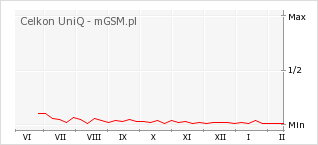 Wykres zmian popularności telefonu Celkon UniQ