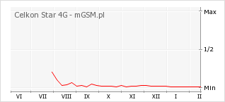 Wykres zmian popularności telefonu Celkon Star 4G