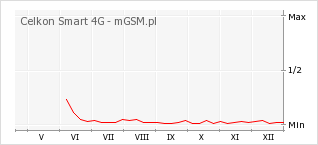 Wykres zmian popularności telefonu Celkon Smart 4G