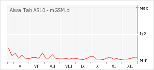 Wykres zmian popularności telefonu Aiwa Tab AS10