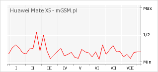 Wykres zmian popularności telefonu Huawei Mate X5